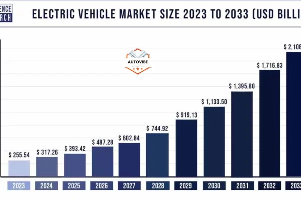 The Future of Electric Vehicles: Trends and Predictions for 2025 and Beyond
