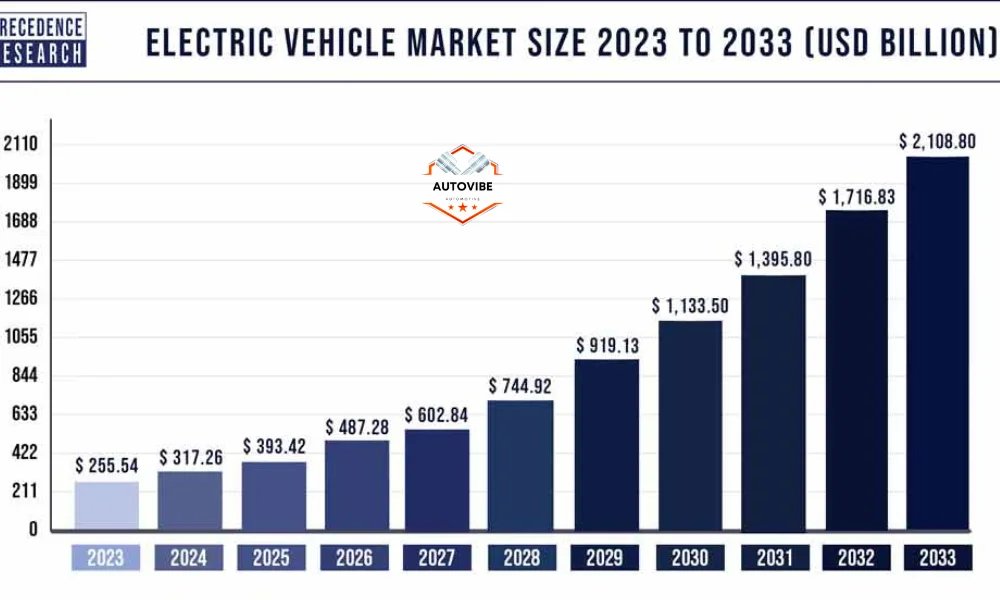 The Future of Electric Vehicles: Trends and Predictions for 2025 and Beyond